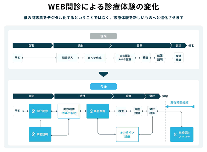 診療体験の変化